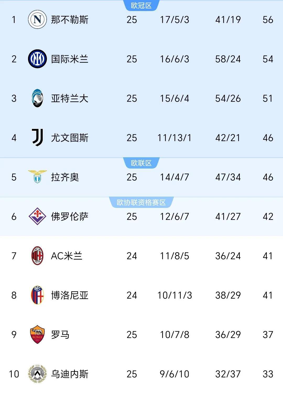 罗马主场力克博洛尼亚，稳居积分榜前列
