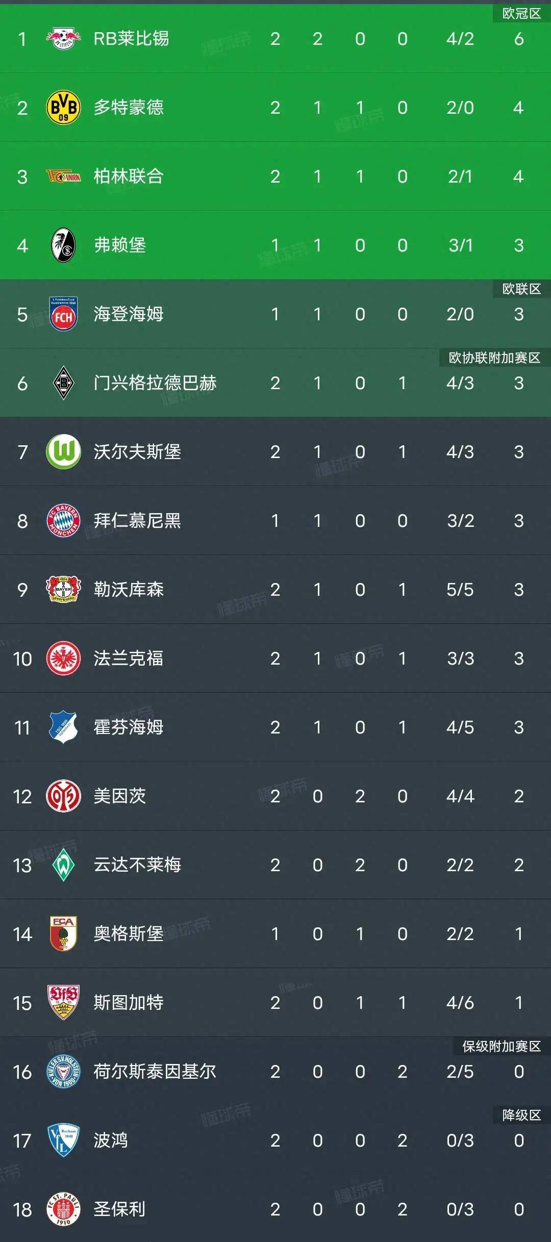 RB莱比锡客场大胜汉堡，位居积分榜榜首