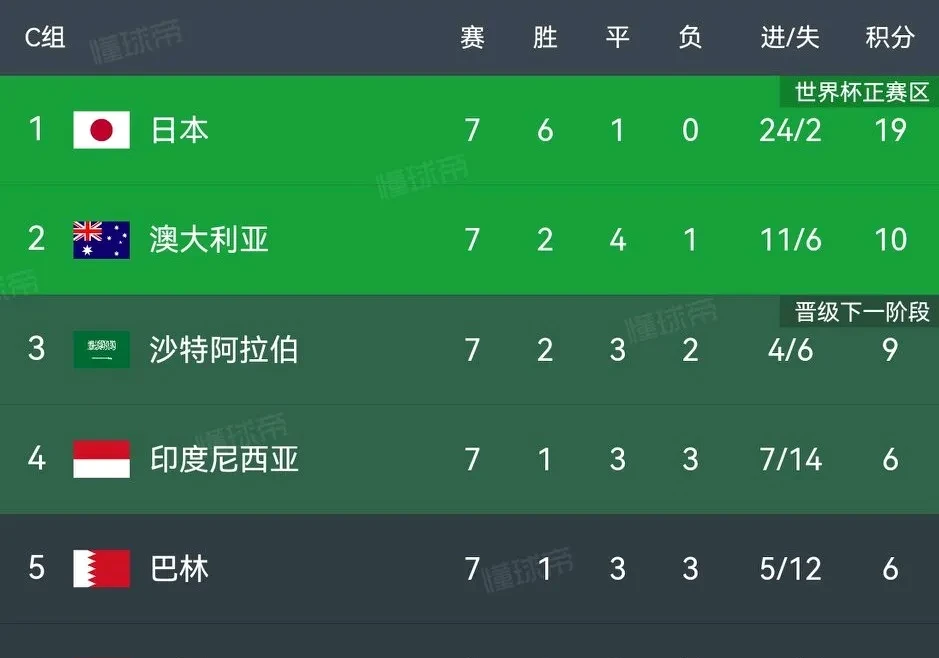 紧张局面，球队连胜积分榜领先