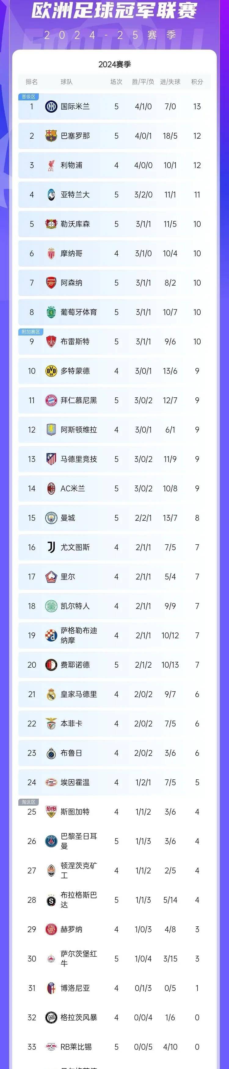 欧塞尔主场大胜尼斯，提升积分榜排名