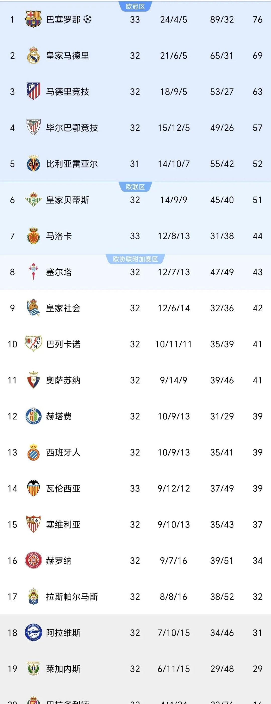 巴塞罗那客场不敌瓦伦西亚暂时落后西甲领先