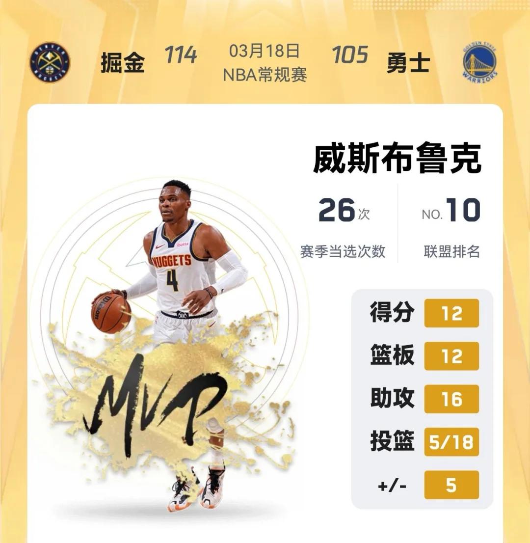 魔术队延续不败战绩，戈登砍下高效20+15